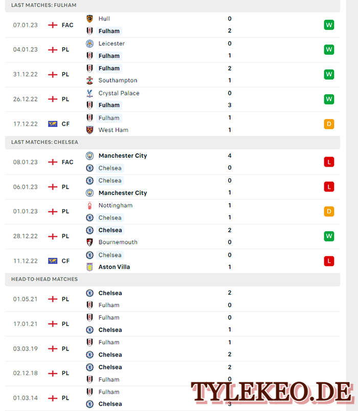 Fulham vs Chelsea