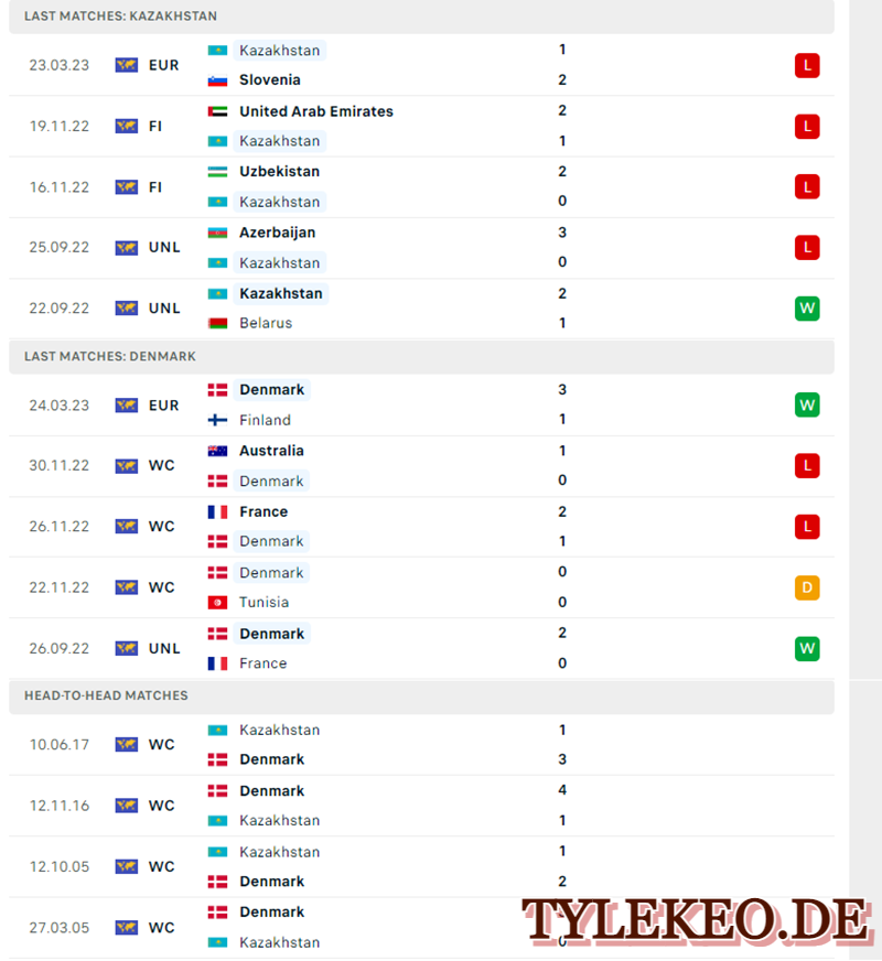 Kazakhstan vs Đan Mạch