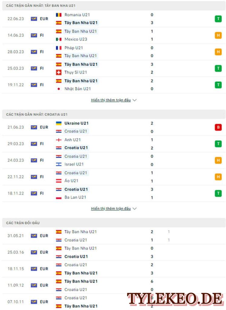 U21 Tây Ban Nha vs U21 Croatia